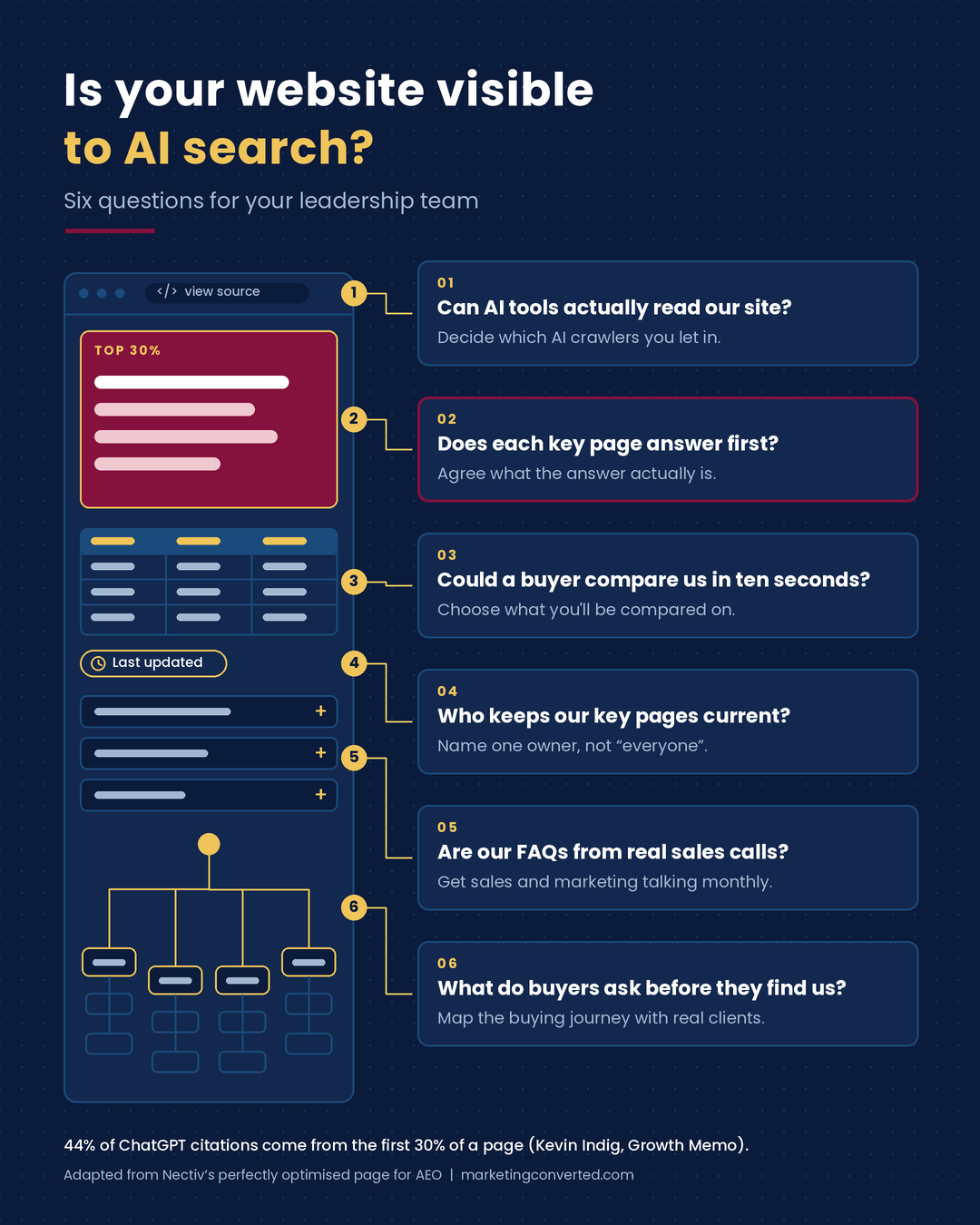 Infographic: Is your website visible to AI search? Six questions for your leadership team, mapped onto a web page: can AI tools read our site, does each key page answer first, could a buyer compare us in ten seconds, who keeps key pages current, are our FAQs from real sales calls, and what do buyers ask before they find us.